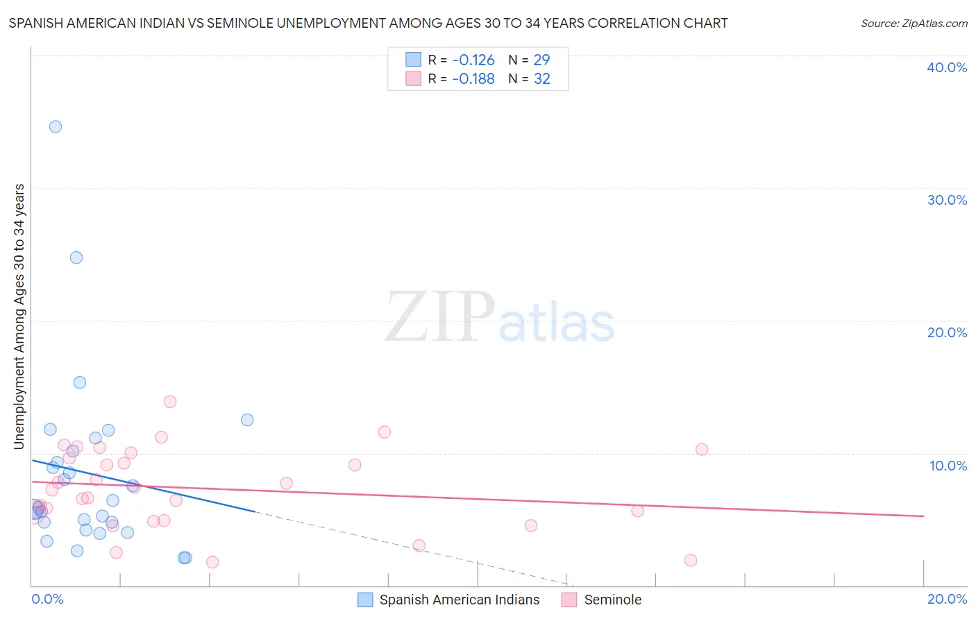 Spanish American Indian vs Seminole Unemployment Among Ages 30 to 34 years