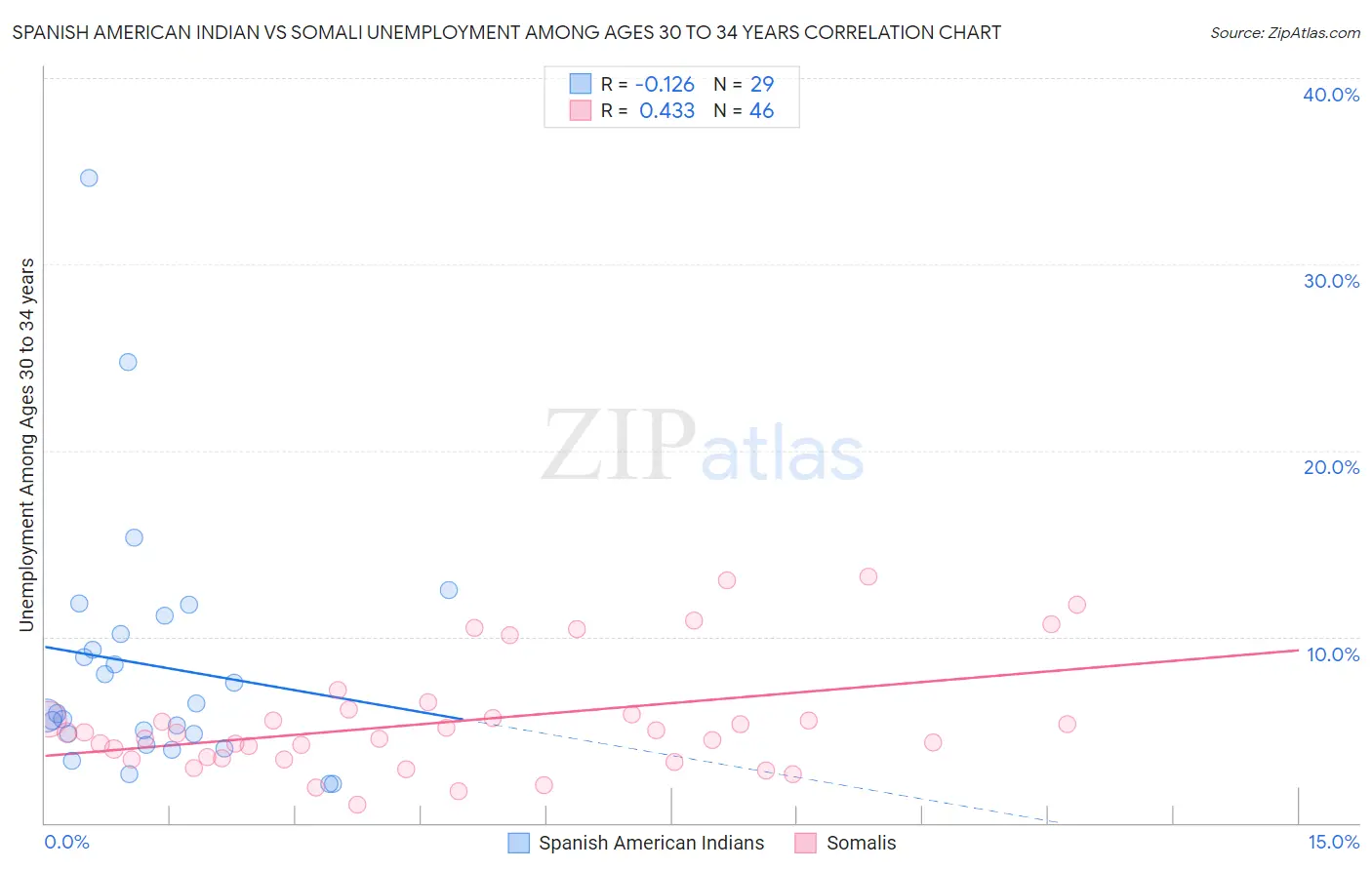 Spanish American Indian vs Somali Unemployment Among Ages 30 to 34 years