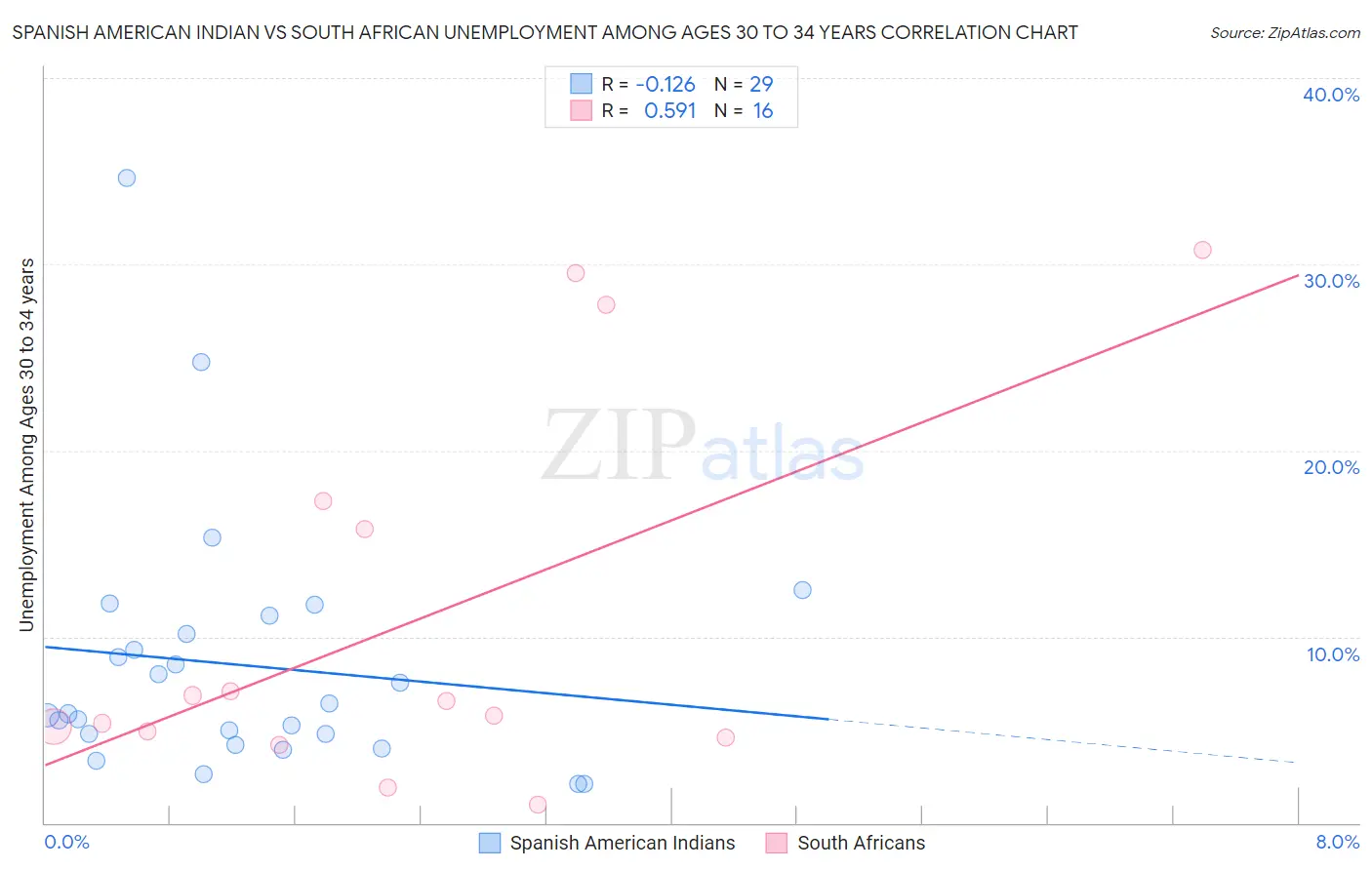 Spanish American Indian vs South African Unemployment Among Ages 30 to 34 years