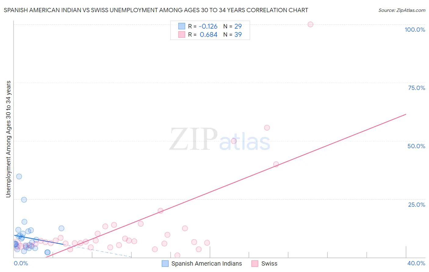 Spanish American Indian vs Swiss Unemployment Among Ages 30 to 34 years