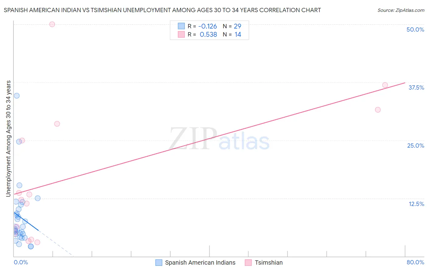 Spanish American Indian vs Tsimshian Unemployment Among Ages 30 to 34 years