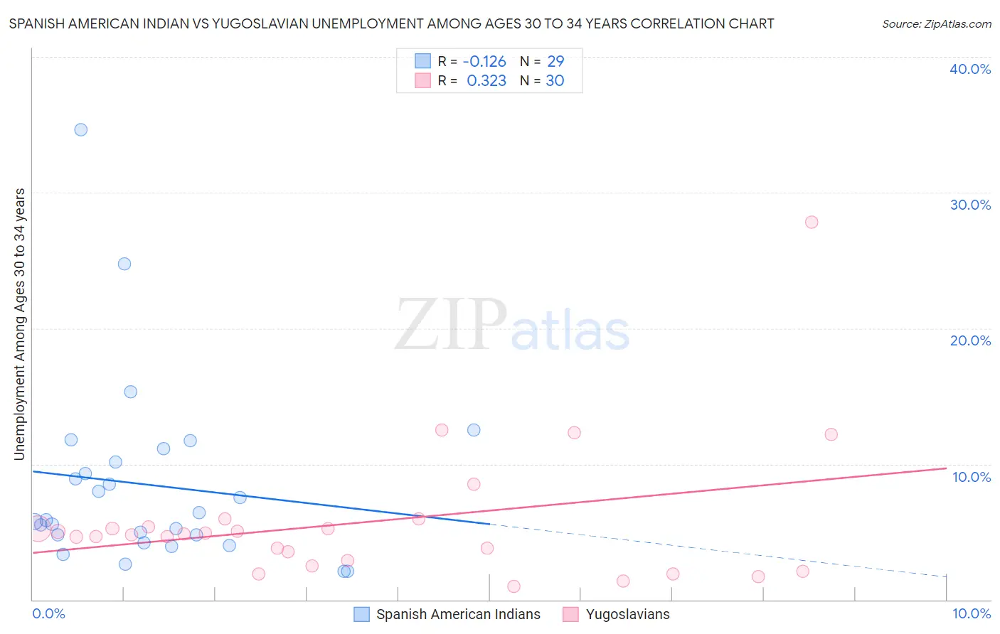 Spanish American Indian vs Yugoslavian Unemployment Among Ages 30 to 34 years