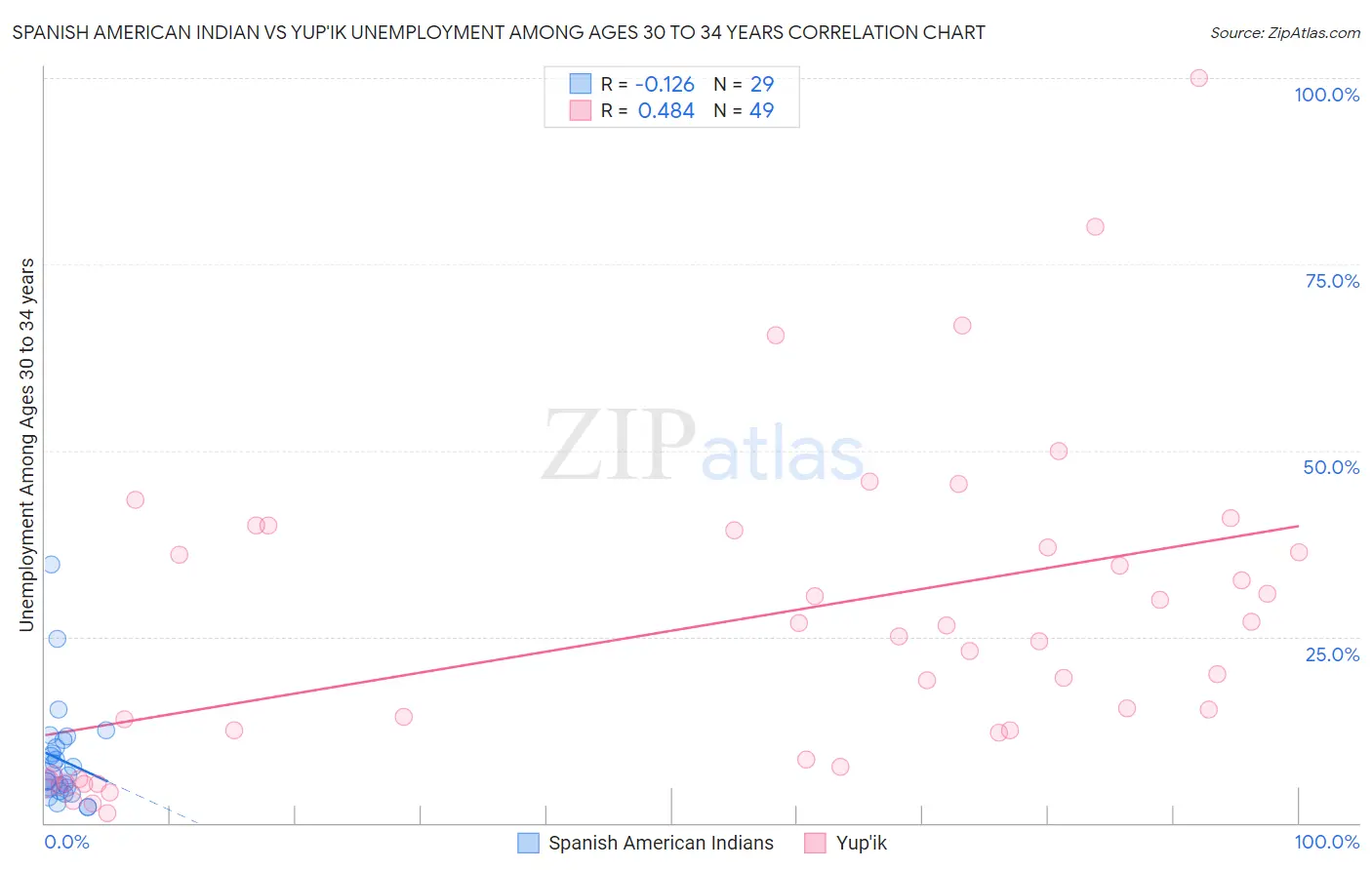 Spanish American Indian vs Yup'ik Unemployment Among Ages 30 to 34 years