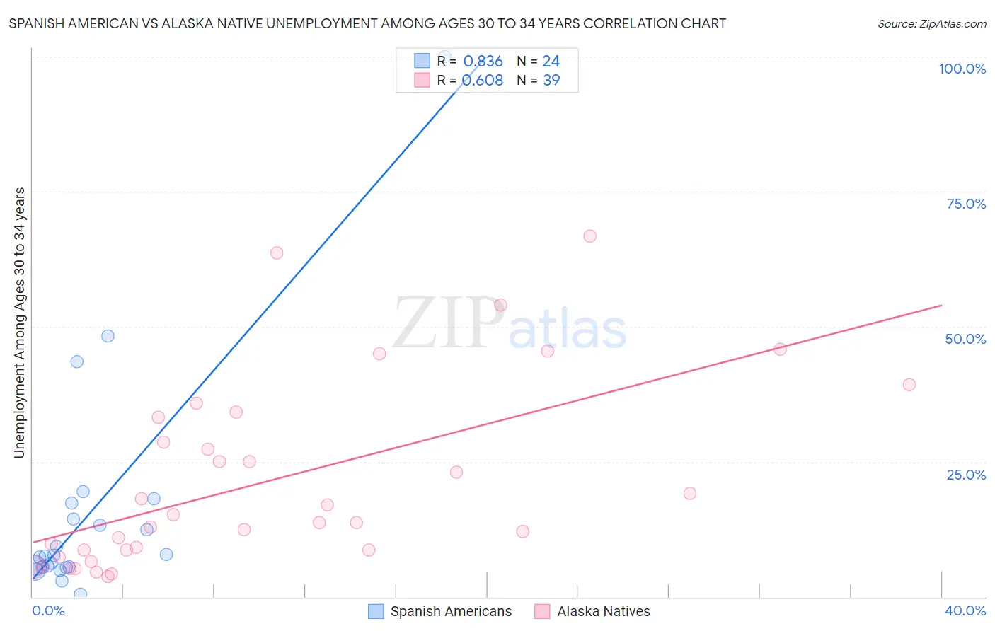 Spanish American vs Alaska Native Unemployment Among Ages 30 to 34 years