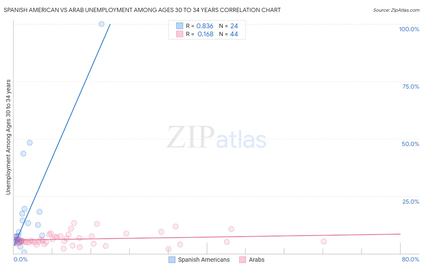 Spanish American vs Arab Unemployment Among Ages 30 to 34 years