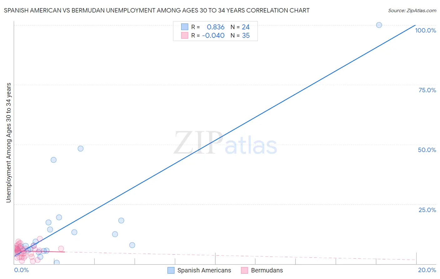 Spanish American vs Bermudan Unemployment Among Ages 30 to 34 years