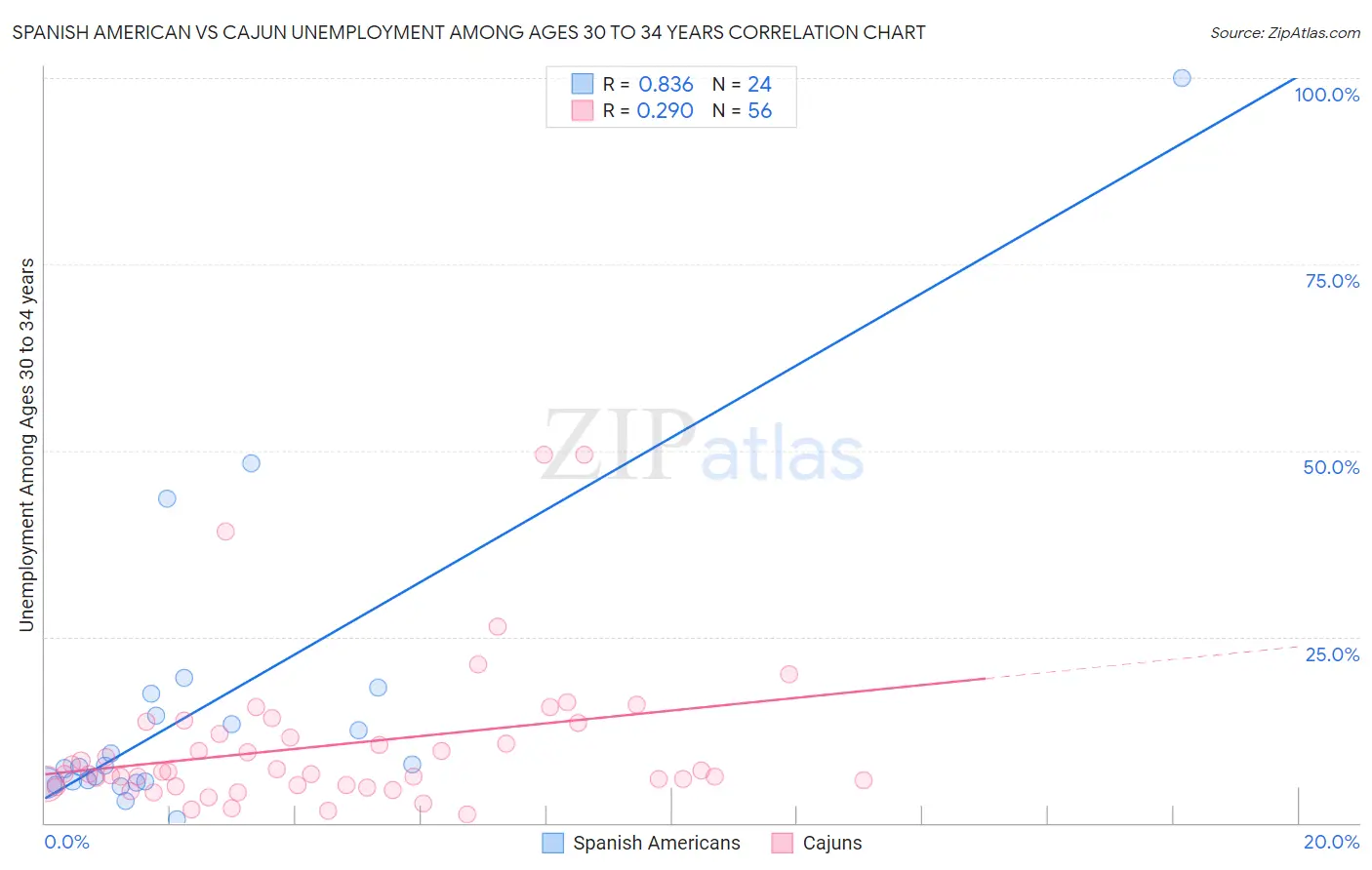 Spanish American vs Cajun Unemployment Among Ages 30 to 34 years