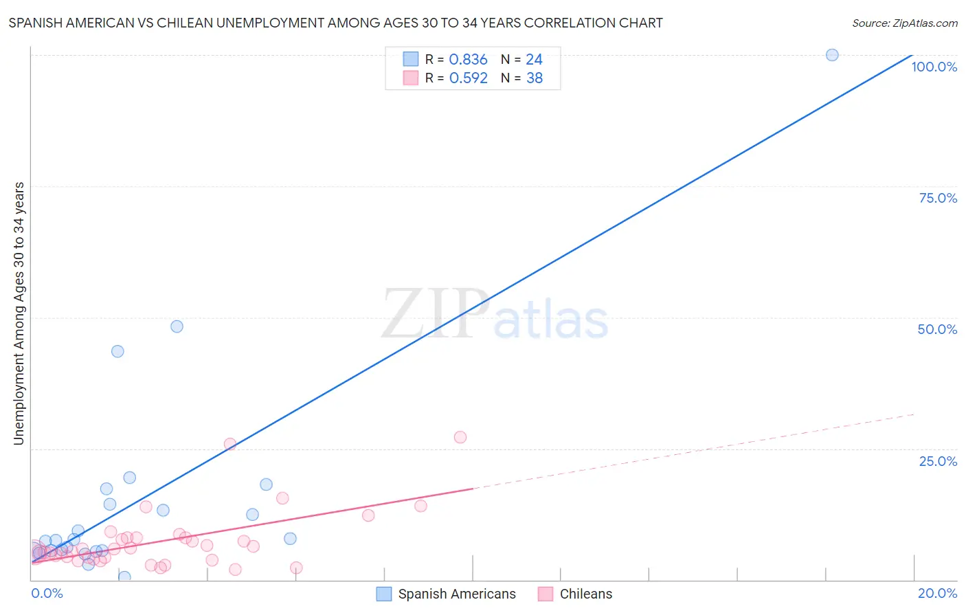 Spanish American vs Chilean Unemployment Among Ages 30 to 34 years