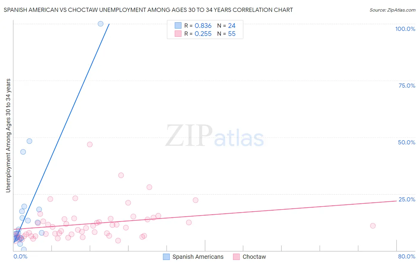 Spanish American vs Choctaw Unemployment Among Ages 30 to 34 years