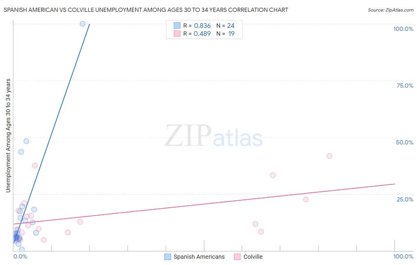 Spanish American vs Colville Unemployment Among Ages 30 to 34 years