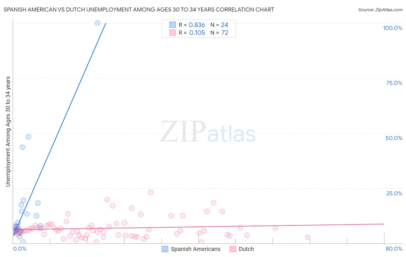 Spanish American vs Dutch Unemployment Among Ages 30 to 34 years