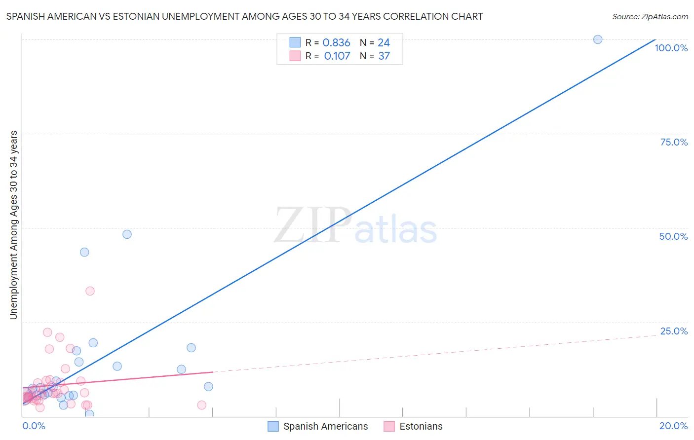 Spanish American vs Estonian Unemployment Among Ages 30 to 34 years