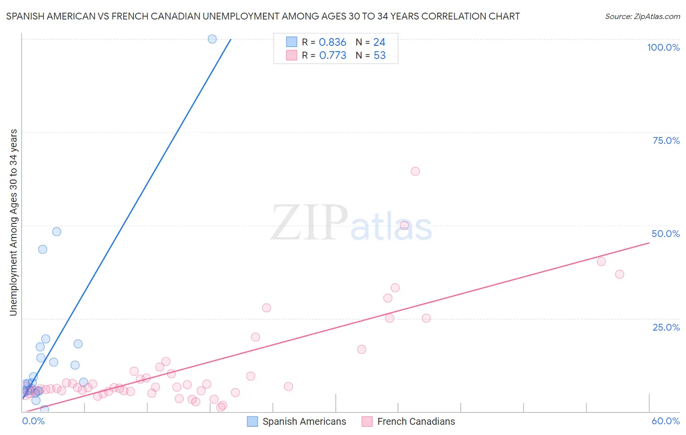 Spanish American vs French Canadian Unemployment Among Ages 30 to 34 years