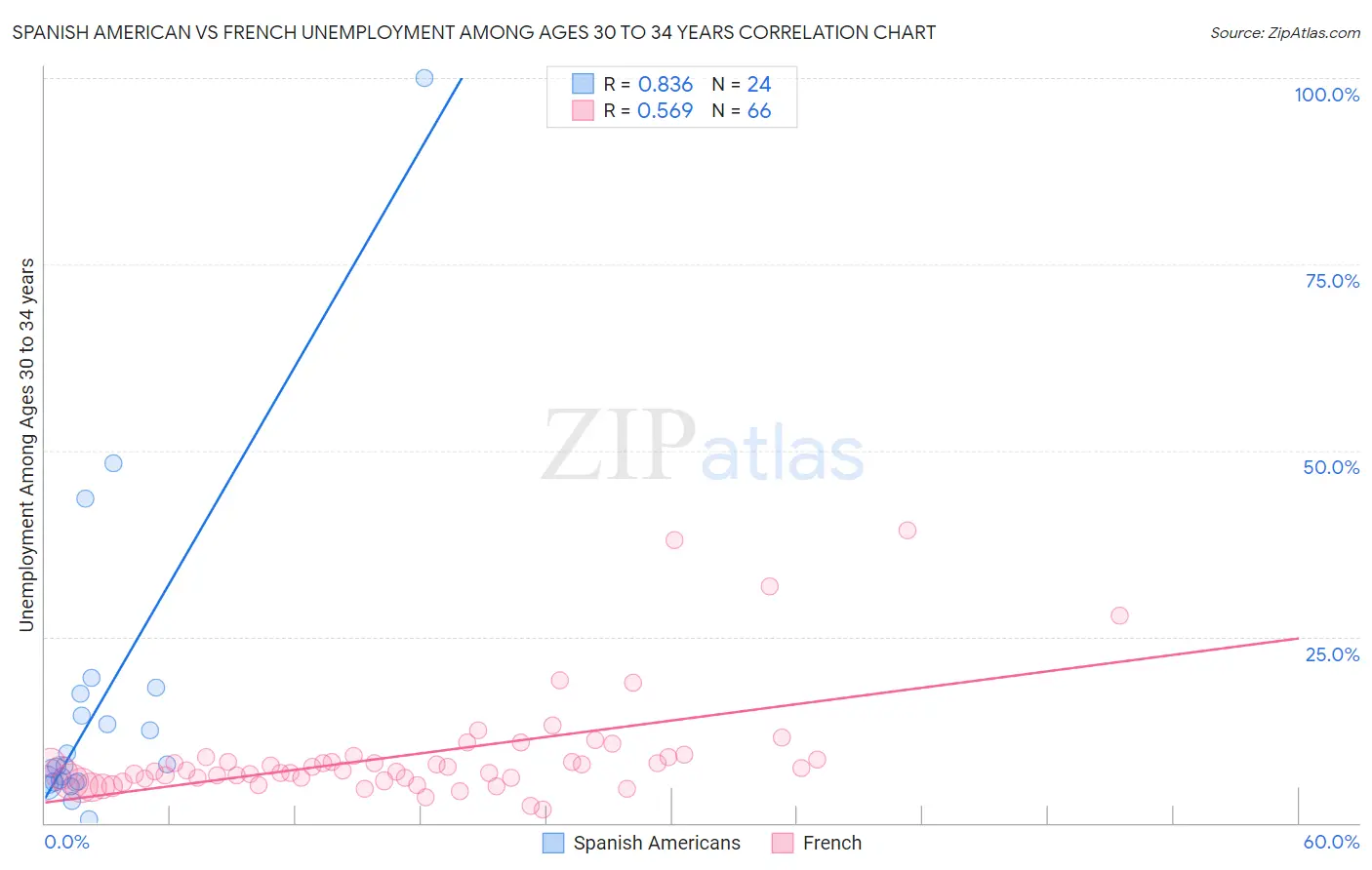 Spanish American vs French Unemployment Among Ages 30 to 34 years