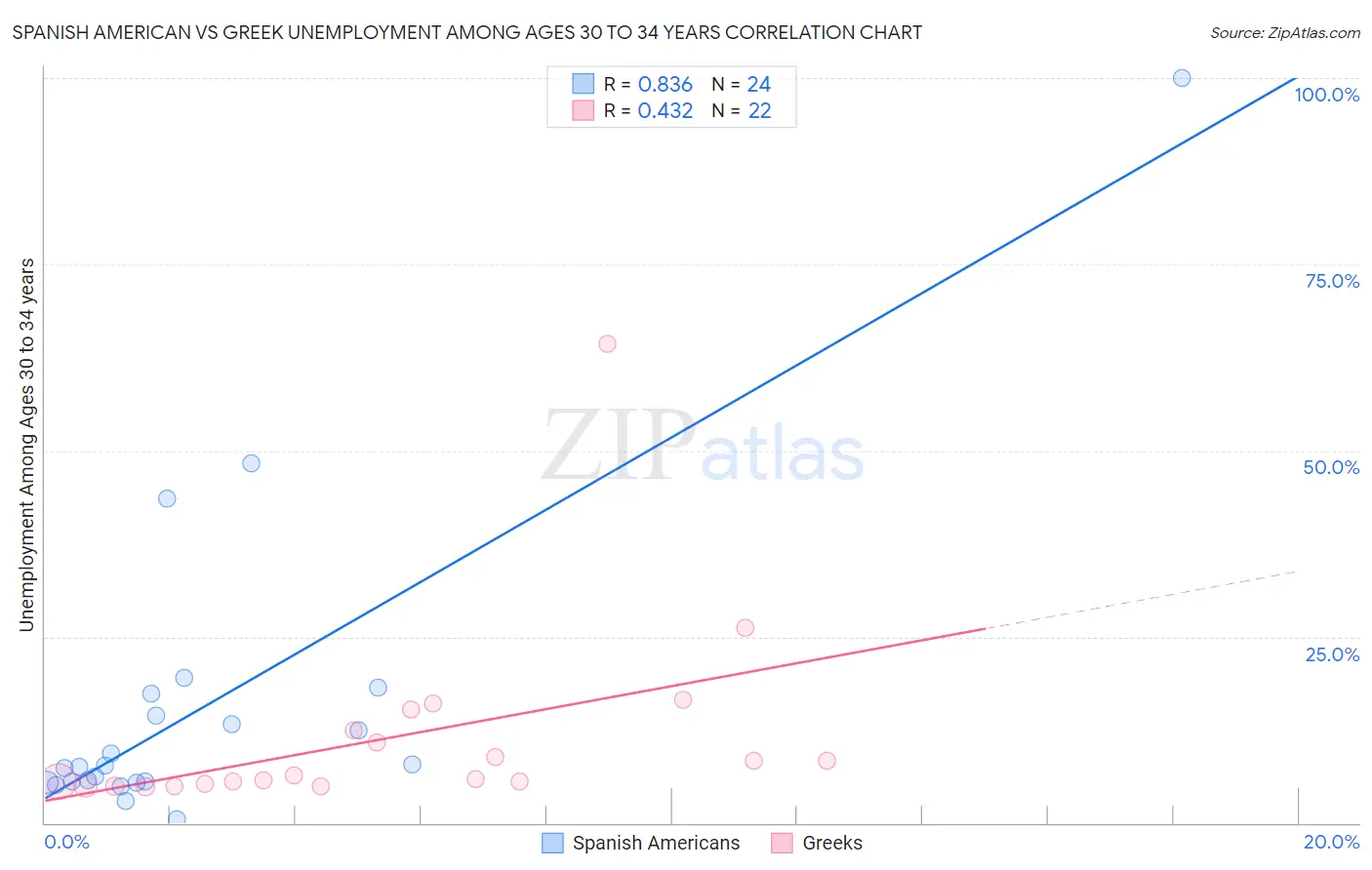 Spanish American vs Greek Unemployment Among Ages 30 to 34 years