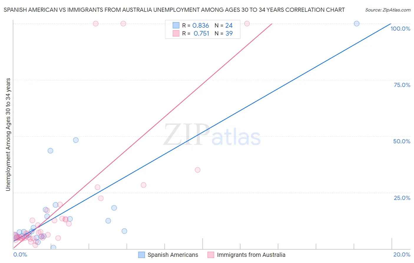 Spanish American vs Immigrants from Australia Unemployment Among Ages 30 to 34 years