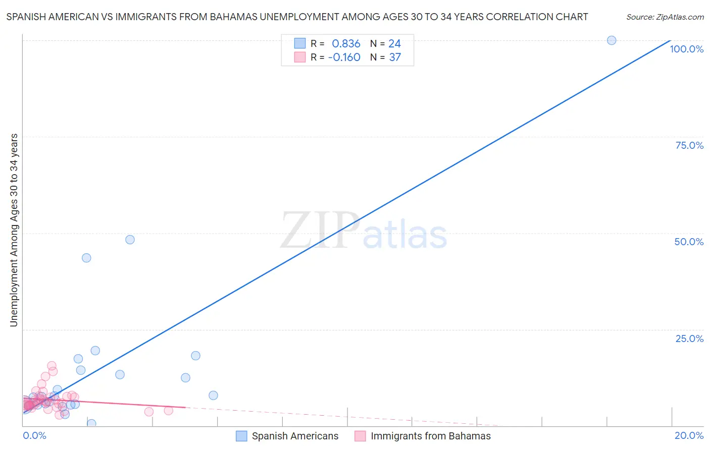 Spanish American vs Immigrants from Bahamas Unemployment Among Ages 30 to 34 years