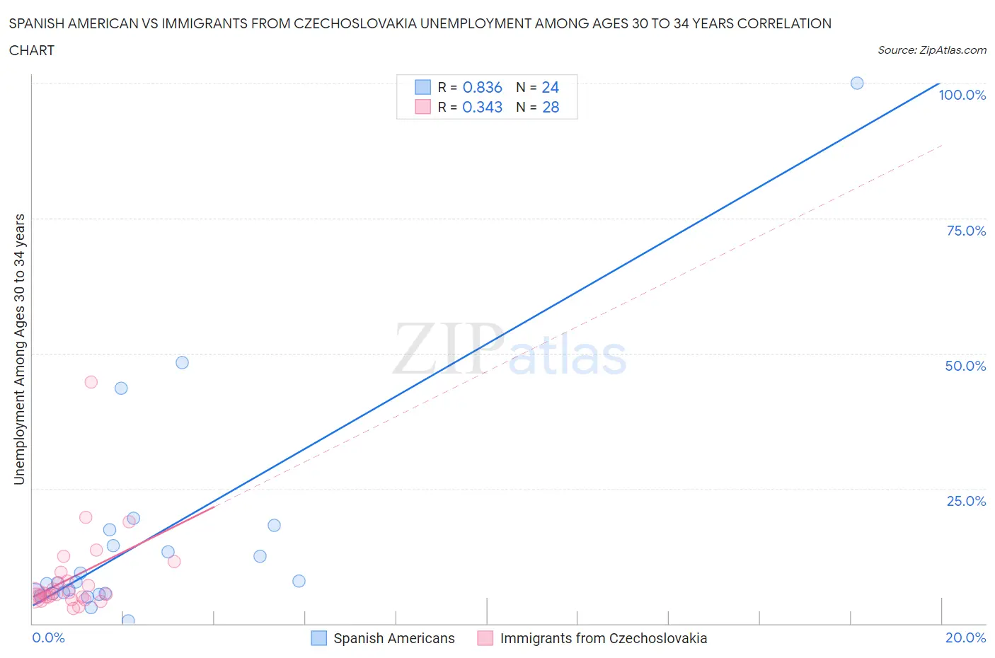 Spanish American vs Immigrants from Czechoslovakia Unemployment Among Ages 30 to 34 years