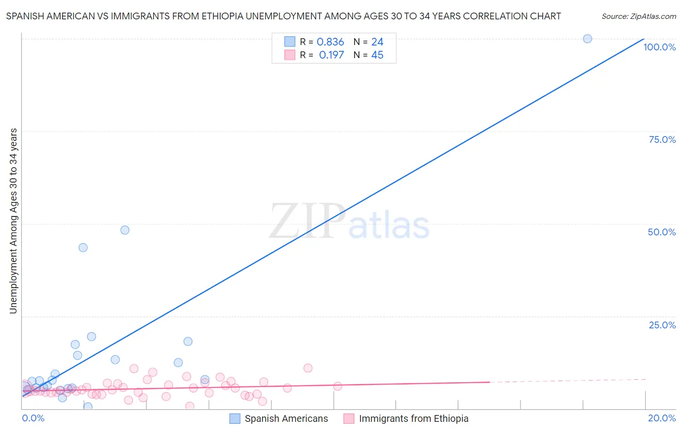 Spanish American vs Immigrants from Ethiopia Unemployment Among Ages 30 to 34 years