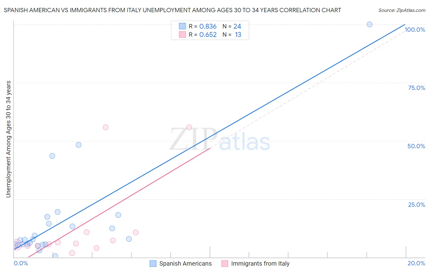 Spanish American vs Immigrants from Italy Unemployment Among Ages 30 to 34 years