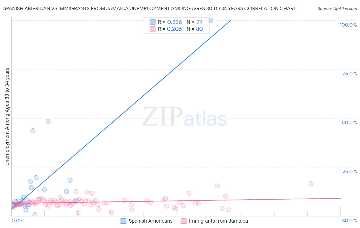 Spanish American vs Immigrants from Jamaica Unemployment Among Ages 30 to 34 years