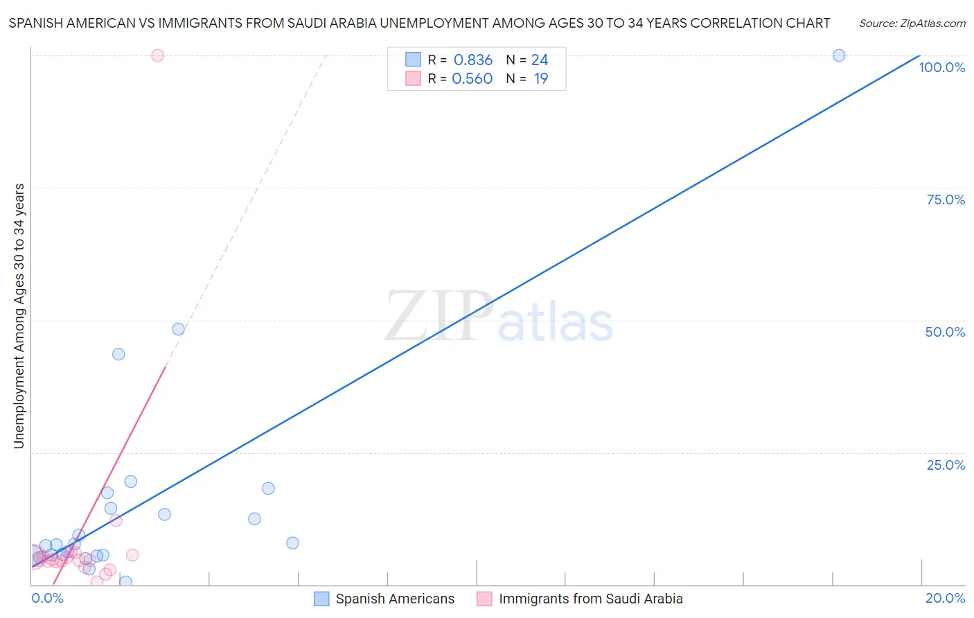 Spanish American vs Immigrants from Saudi Arabia Unemployment Among Ages 30 to 34 years