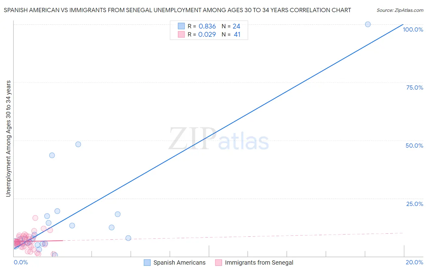 Spanish American vs Immigrants from Senegal Unemployment Among Ages 30 to 34 years