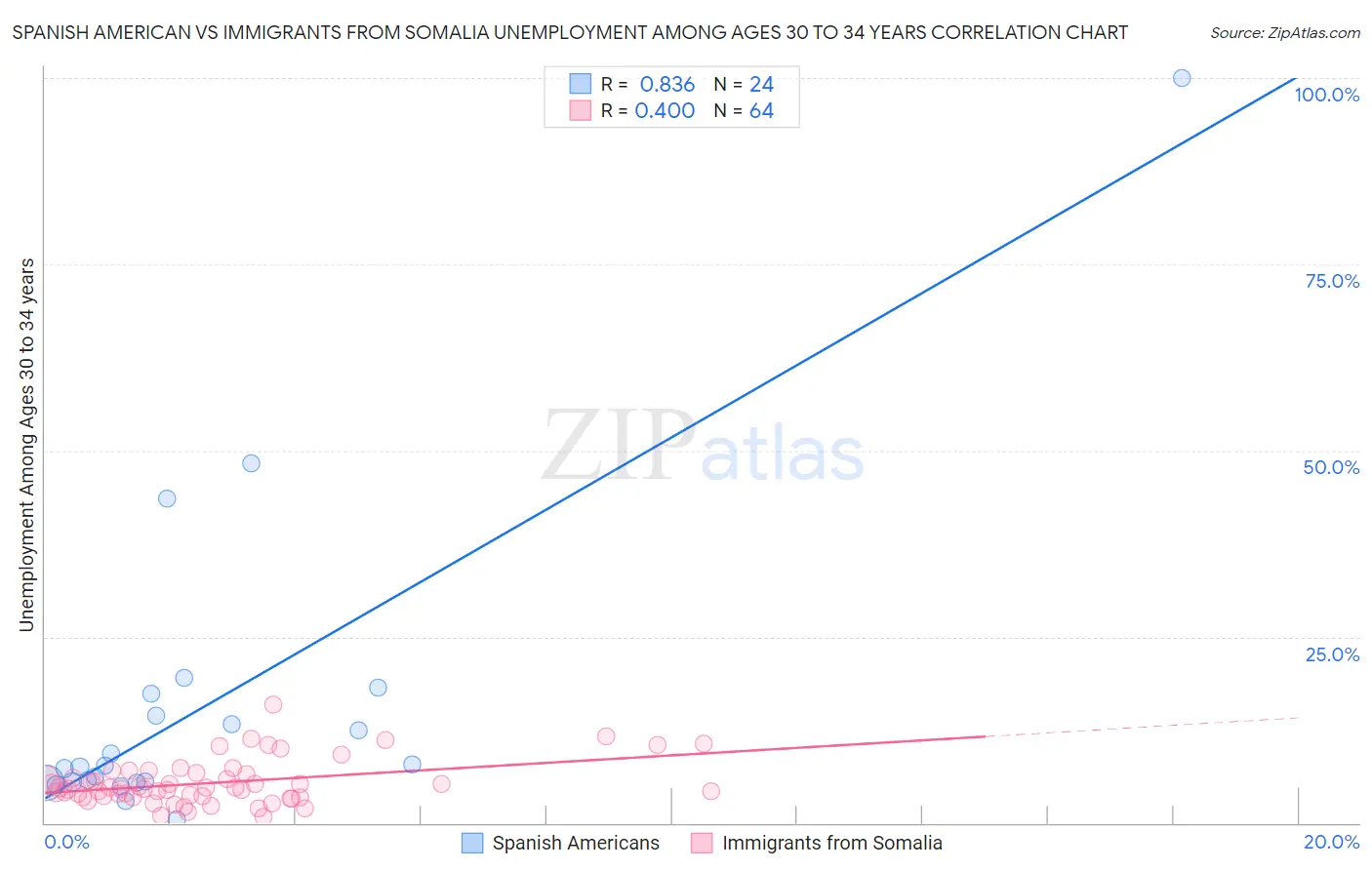 Spanish American vs Immigrants from Somalia Unemployment Among Ages 30 to 34 years