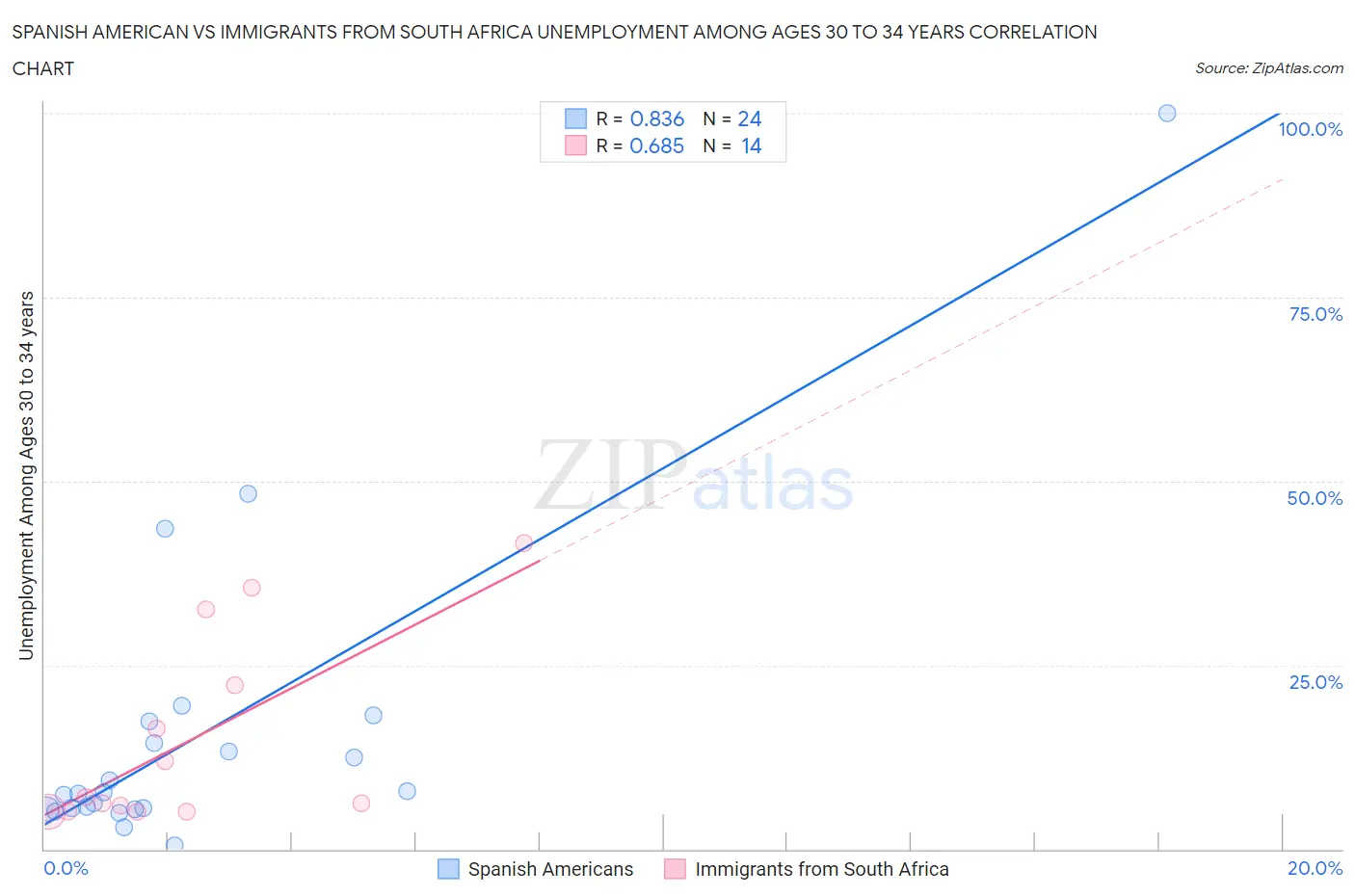 Spanish American vs Immigrants from South Africa Unemployment Among Ages 30 to 34 years