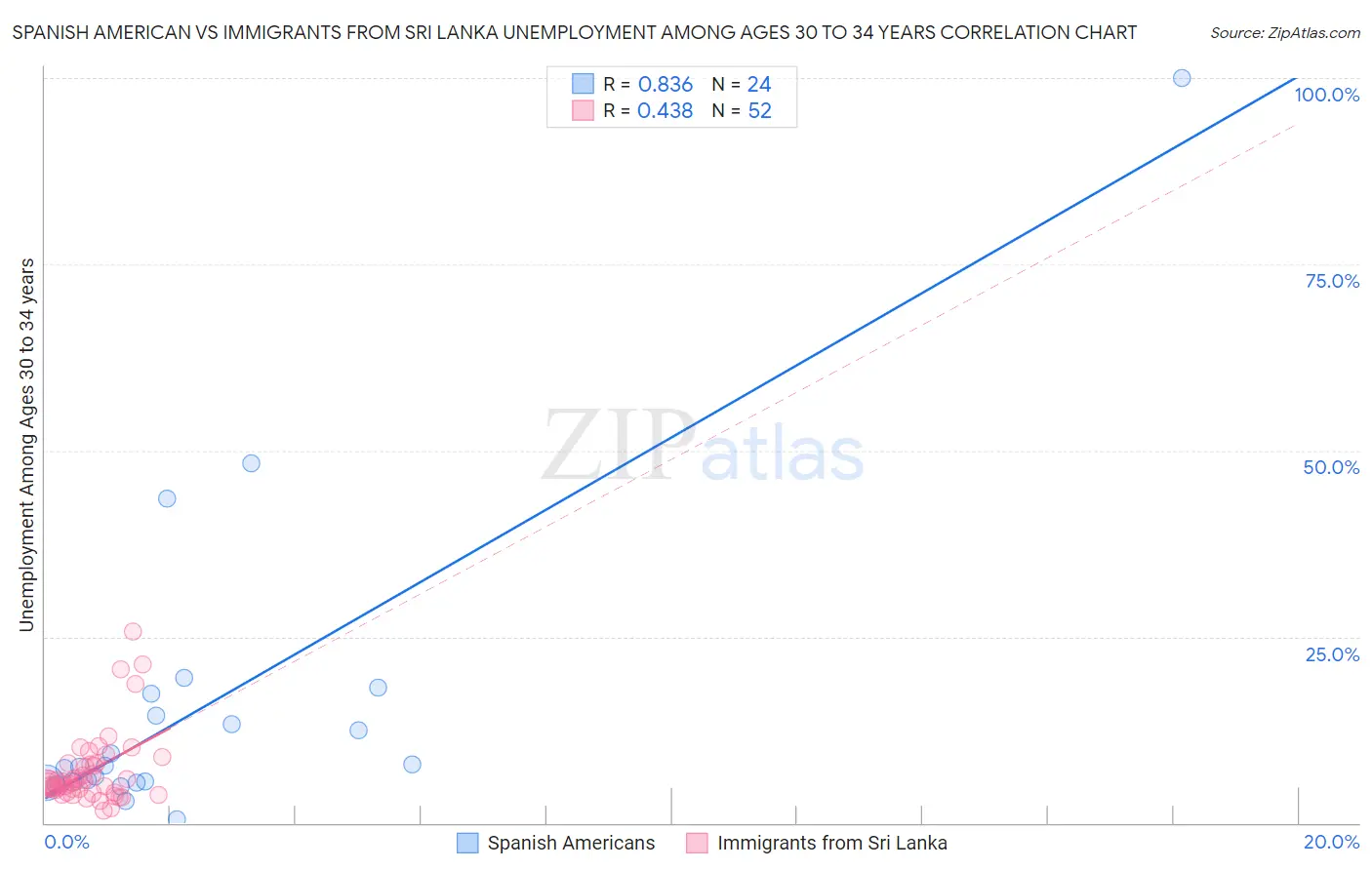 Spanish American vs Immigrants from Sri Lanka Unemployment Among Ages 30 to 34 years