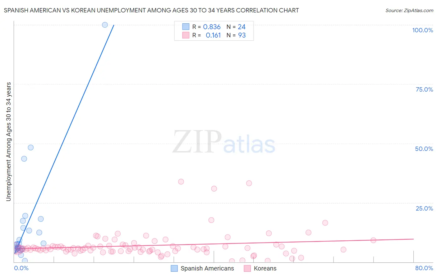 Spanish American vs Korean Unemployment Among Ages 30 to 34 years