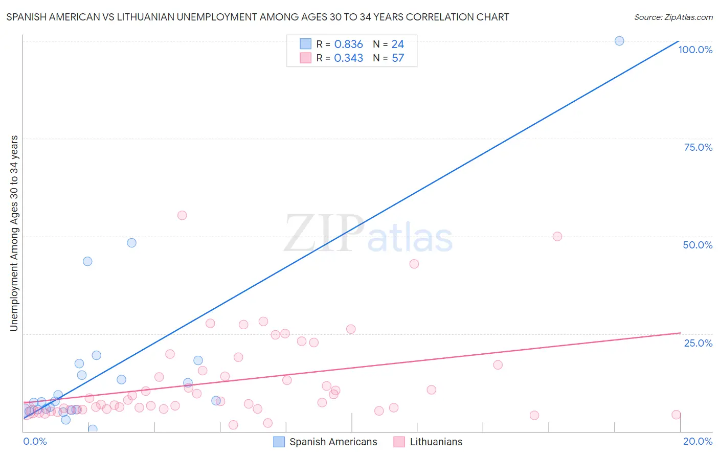 Spanish American vs Lithuanian Unemployment Among Ages 30 to 34 years