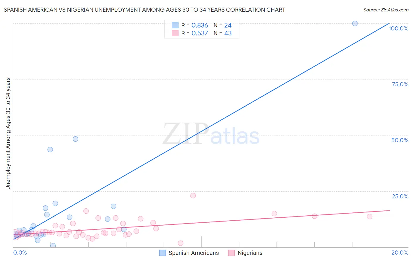 Spanish American vs Nigerian Unemployment Among Ages 30 to 34 years