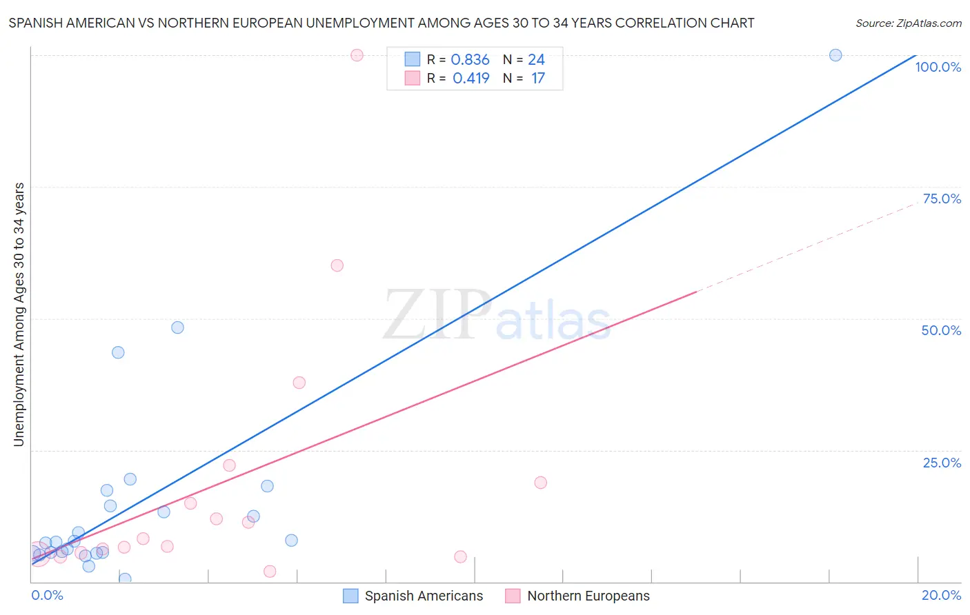 Spanish American vs Northern European Unemployment Among Ages 30 to 34 years