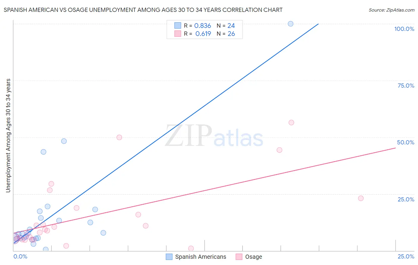 Spanish American vs Osage Unemployment Among Ages 30 to 34 years