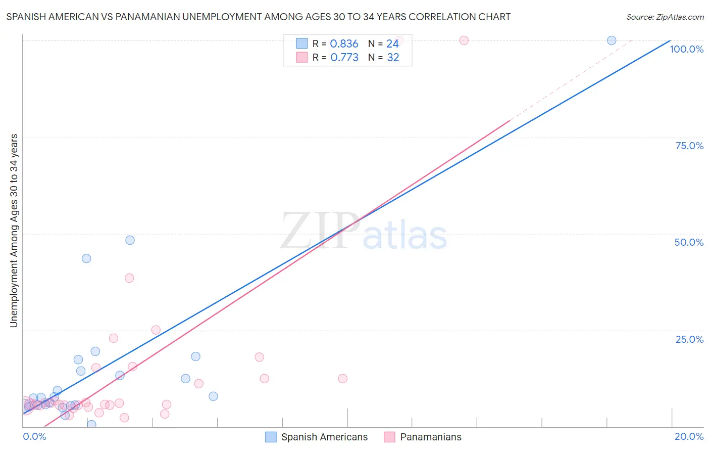 Spanish American vs Panamanian Unemployment Among Ages 30 to 34 years