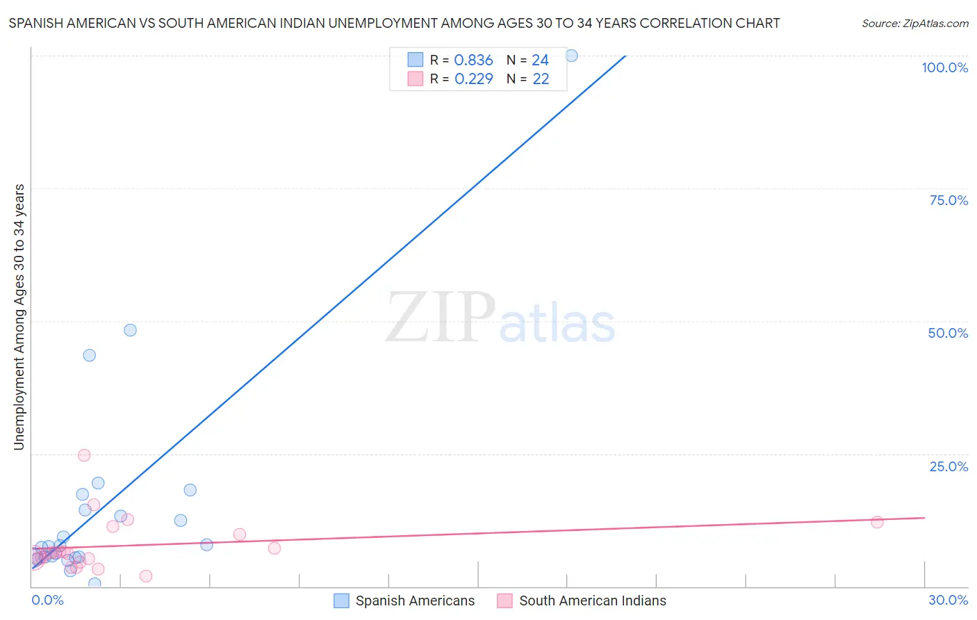 Spanish American vs South American Indian Unemployment Among Ages 30 to 34 years