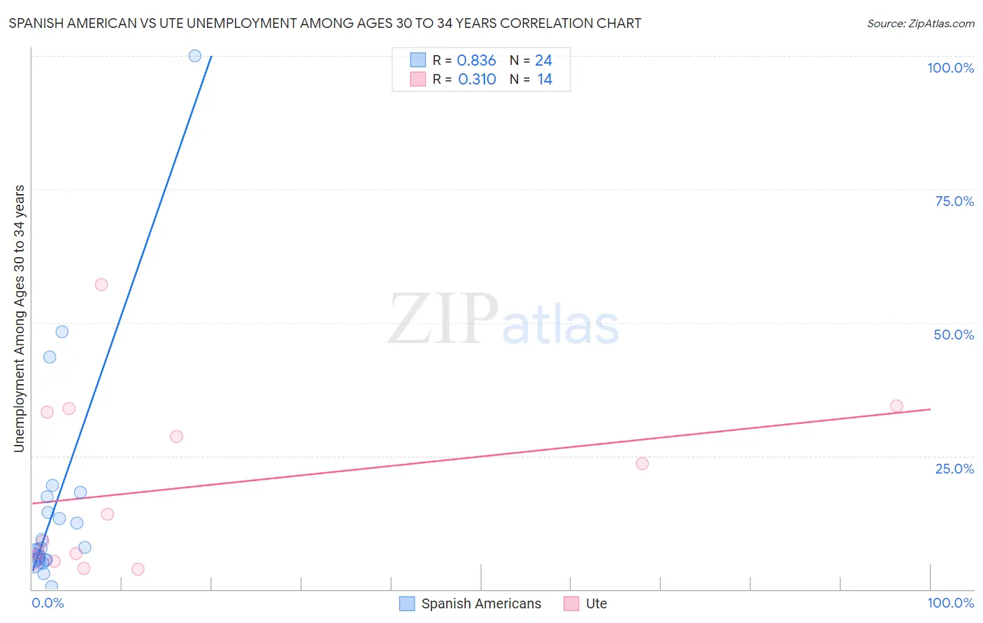 Spanish American vs Ute Unemployment Among Ages 30 to 34 years