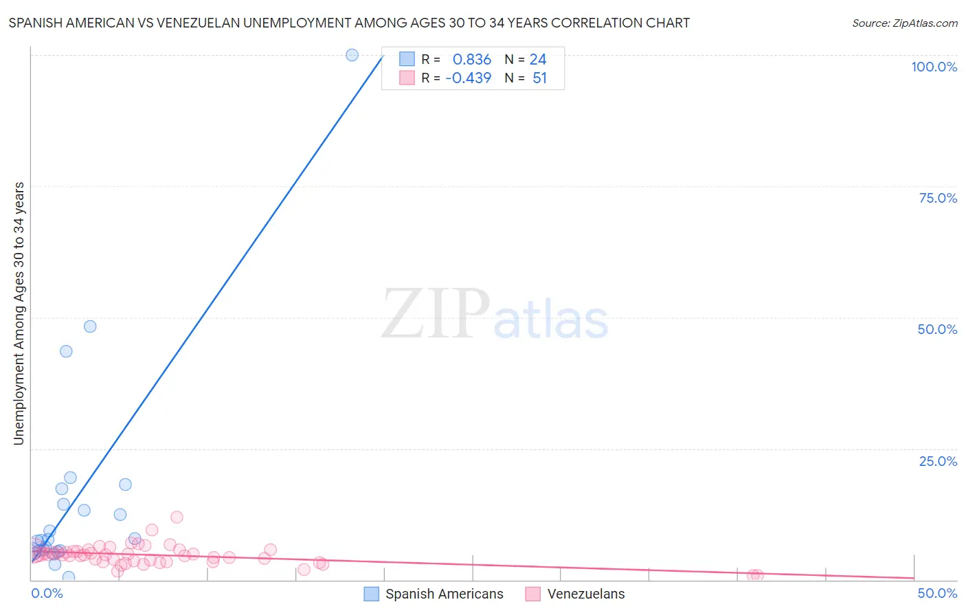 Spanish American vs Venezuelan Unemployment Among Ages 30 to 34 years