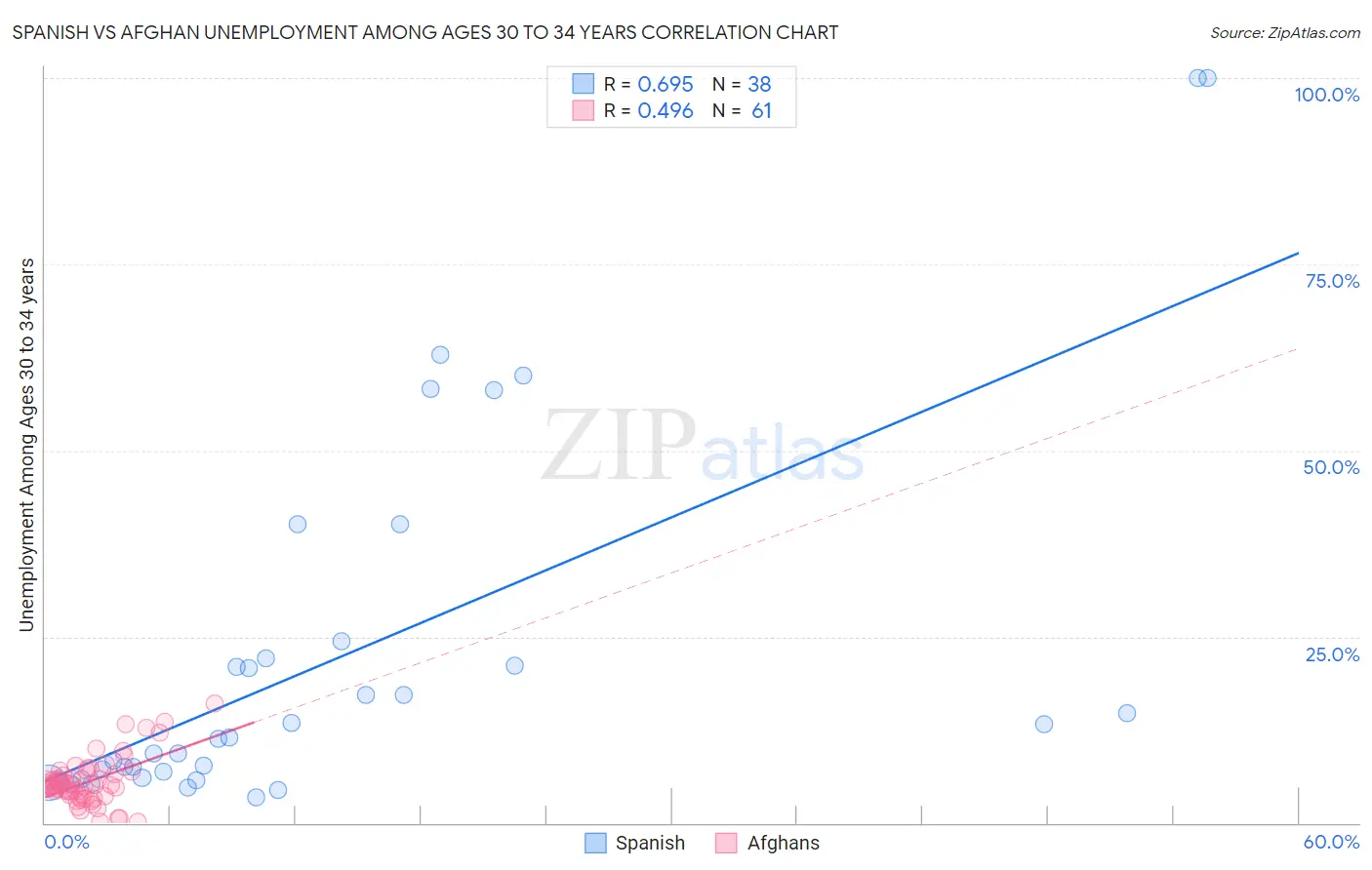 Spanish vs Afghan Unemployment Among Ages 30 to 34 years