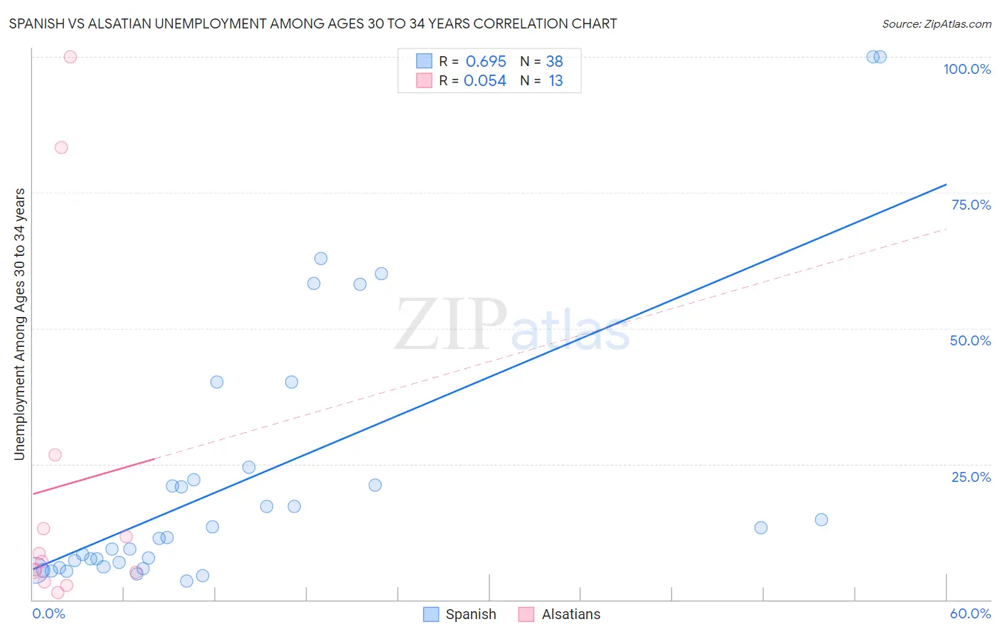 Spanish vs Alsatian Unemployment Among Ages 30 to 34 years