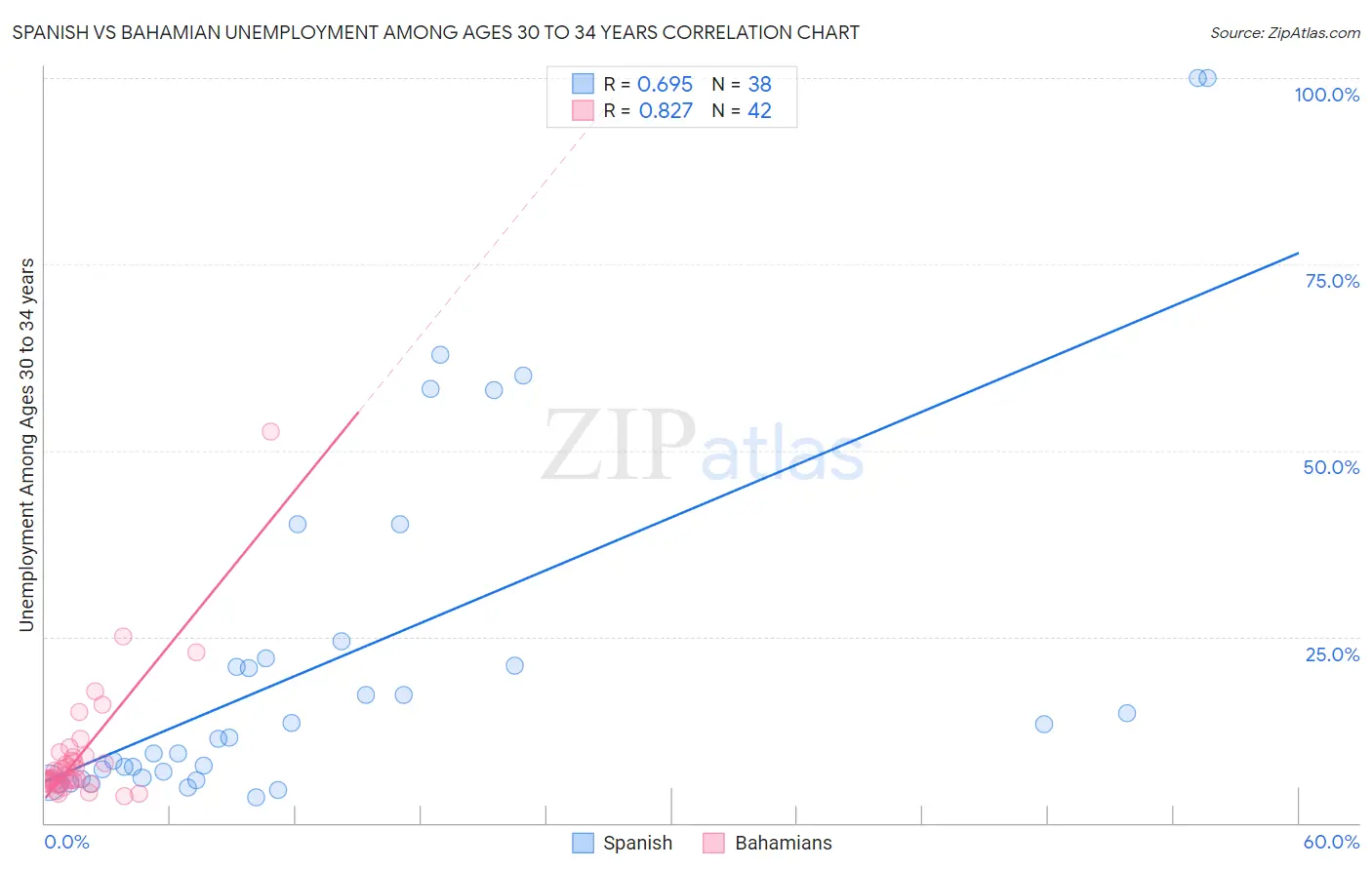 Spanish vs Bahamian Unemployment Among Ages 30 to 34 years