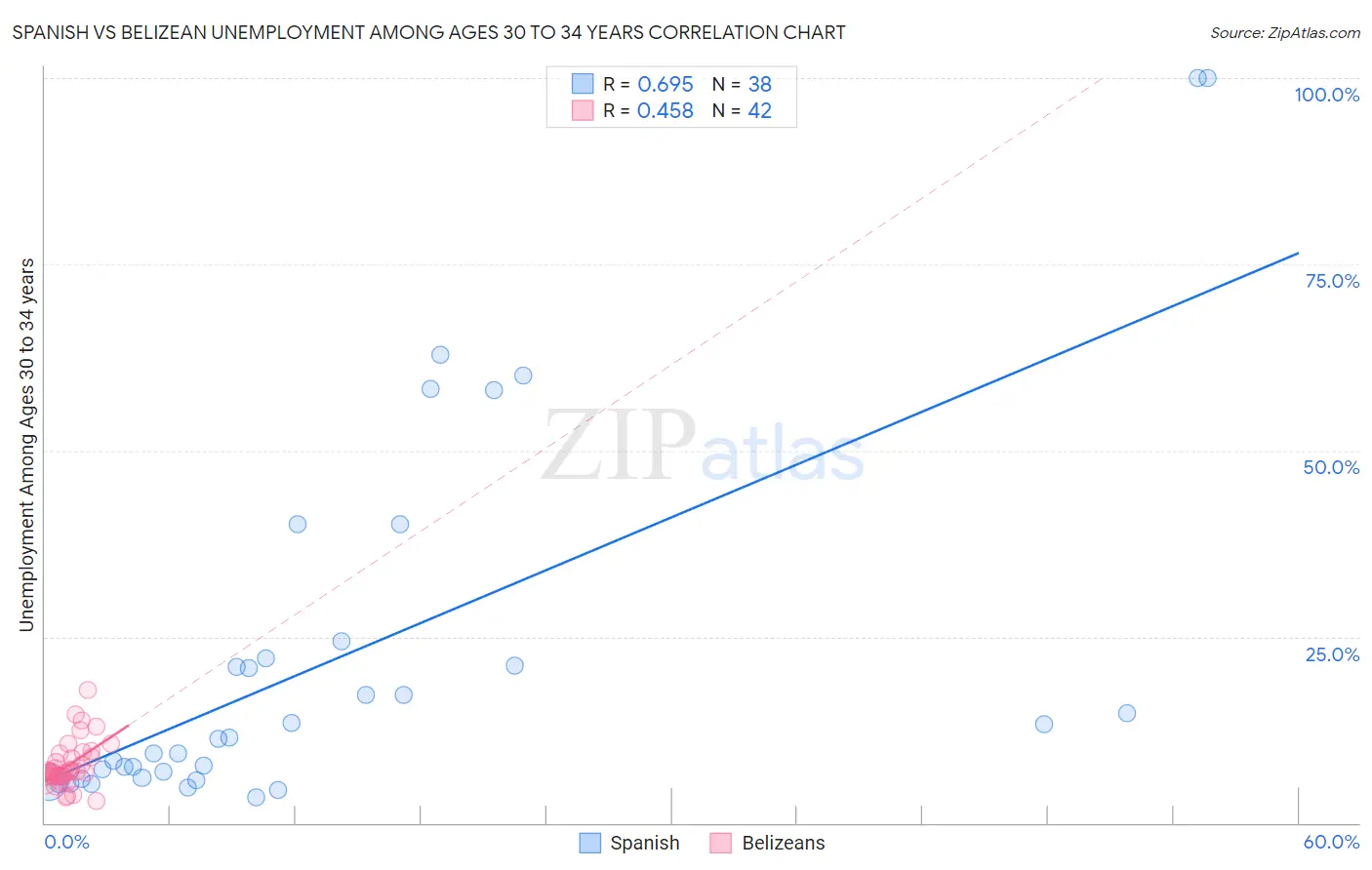 Spanish vs Belizean Unemployment Among Ages 30 to 34 years