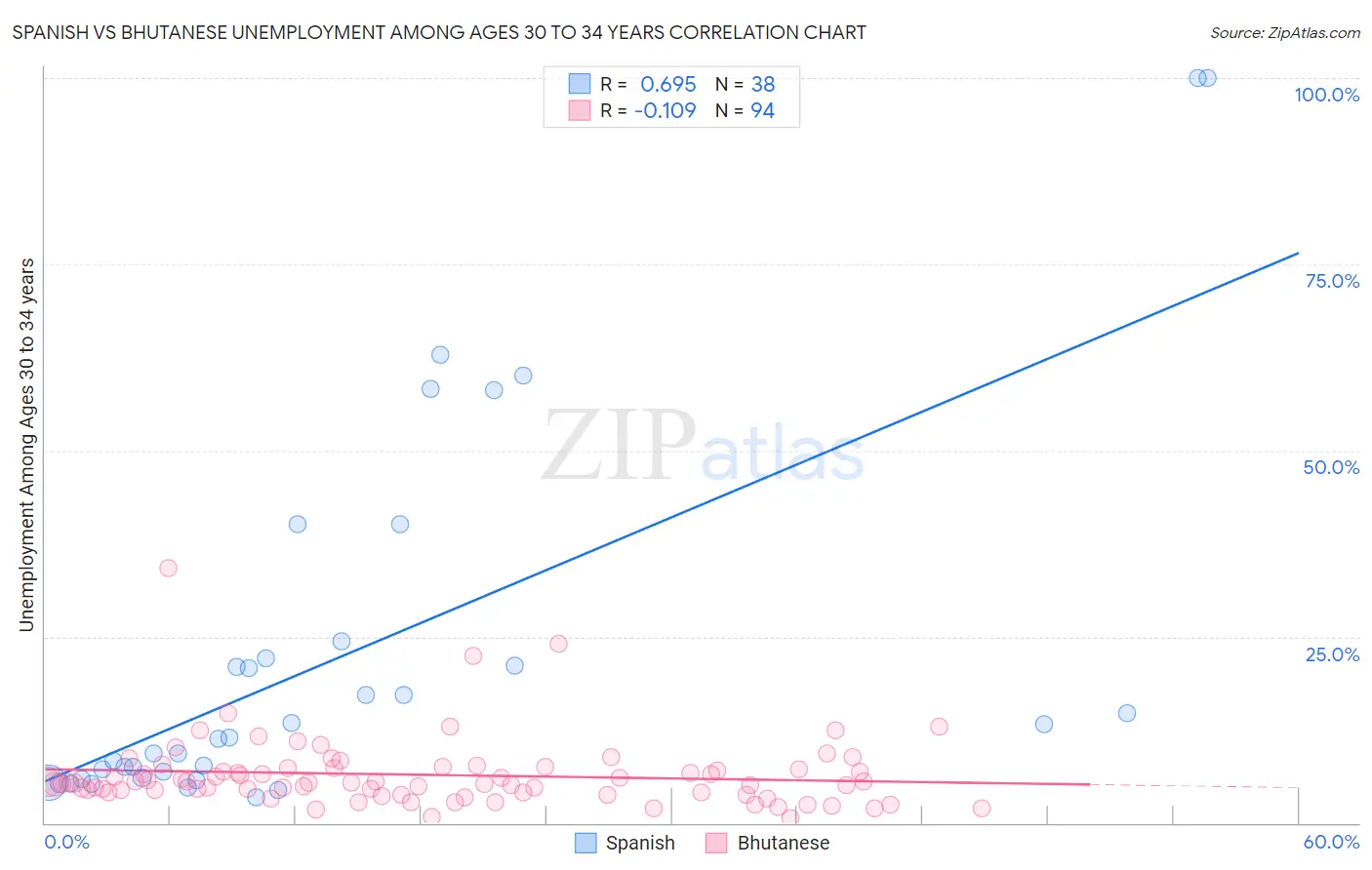 Spanish vs Bhutanese Unemployment Among Ages 30 to 34 years