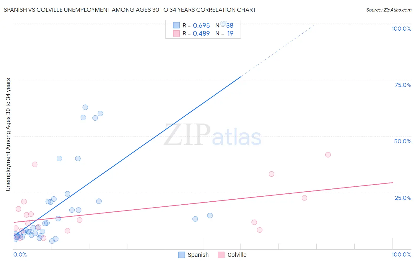 Spanish vs Colville Unemployment Among Ages 30 to 34 years