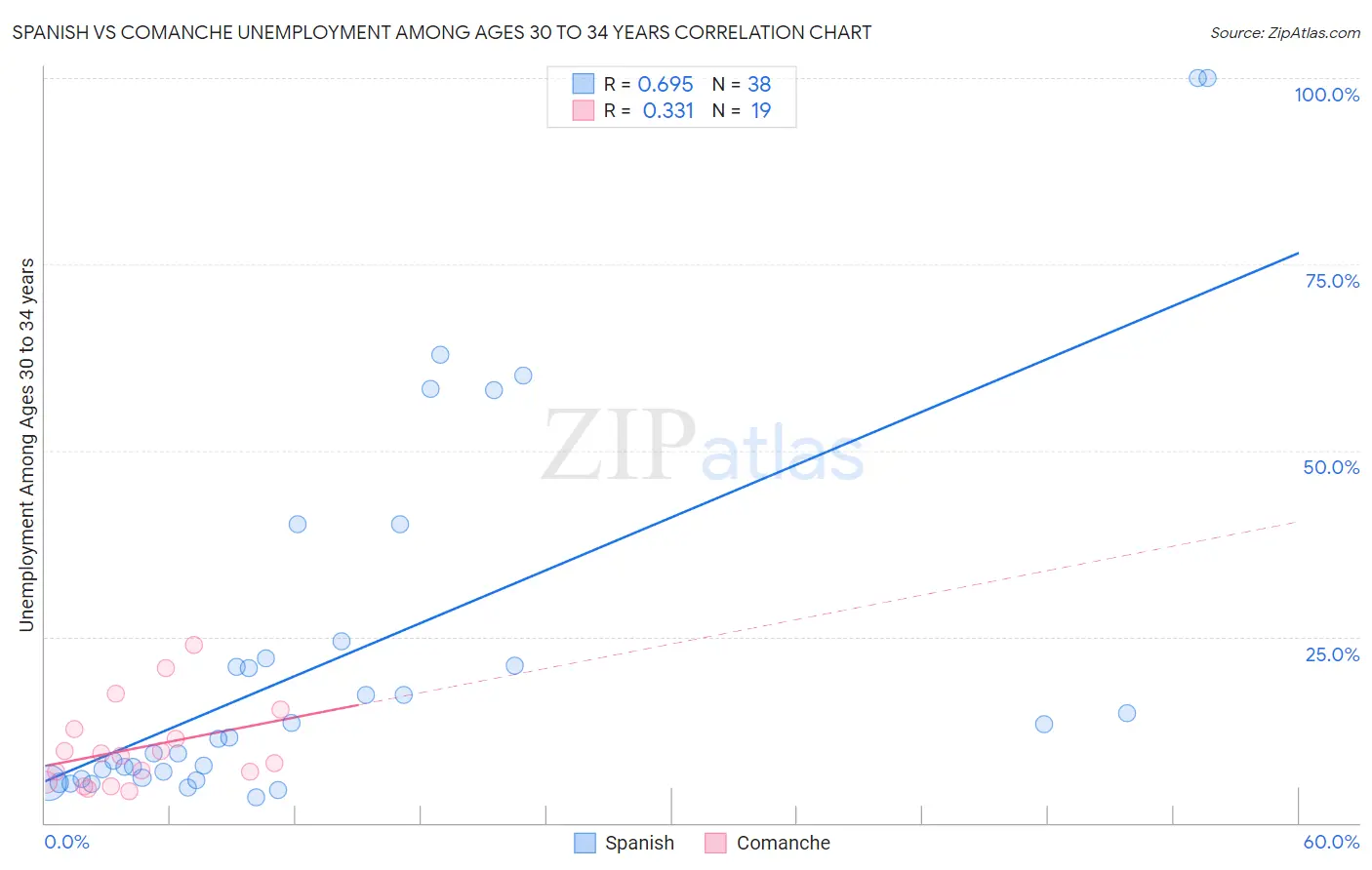 Spanish vs Comanche Unemployment Among Ages 30 to 34 years