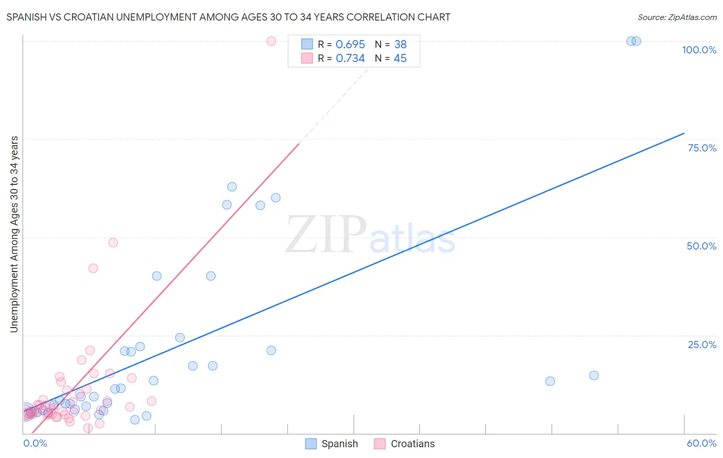 Spanish vs Croatian Unemployment Among Ages 30 to 34 years