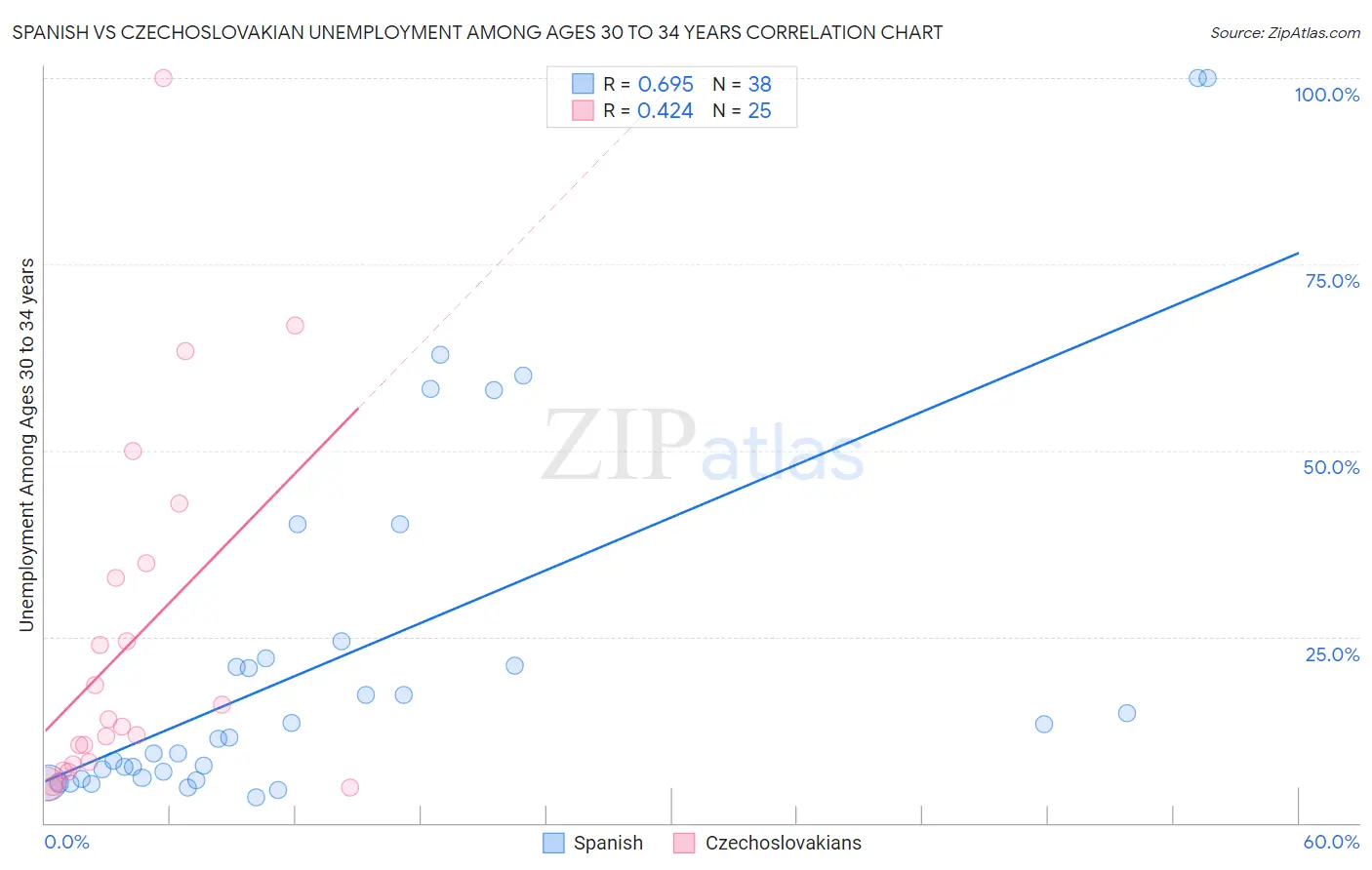 Spanish vs Czechoslovakian Unemployment Among Ages 30 to 34 years