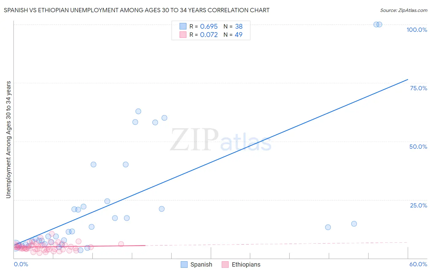 Spanish vs Ethiopian Unemployment Among Ages 30 to 34 years