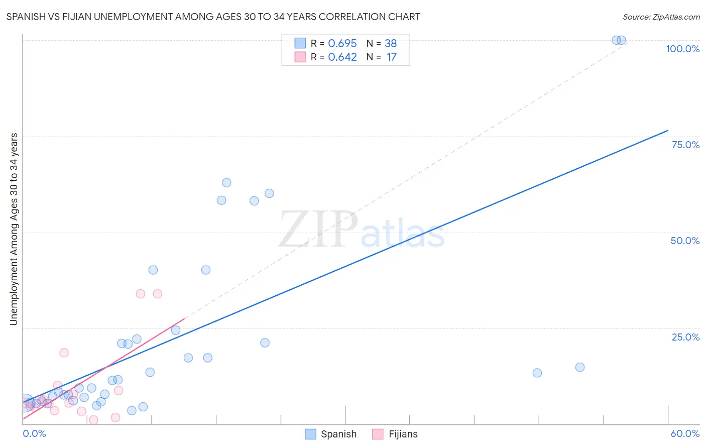 Spanish vs Fijian Unemployment Among Ages 30 to 34 years